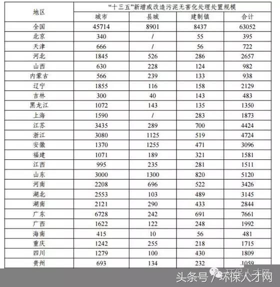 “十三五”城鎮(zhèn)污水處理及再生利用設施建設規(guī)劃解析